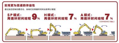 【作业性能卓越】发动机与液压泵优化匹配、采用独有的阀芯行程控制（SSC）、进一步提高了作业性能。通过提高作业速度、自身可感觉到的挖掘力以及如愿控制性均大幅提升。现场高效运转体现了其优越的作业性能。作业效率大幅提升：装备了住友挖掘机独有的阀芯行程控制（SSC）能根据使用者的作业状况、对液压泵进行可变控制。速度、动力、柔软性等均能随心而动、作业效率得到飞跃性的提升。提高增马力控制与自动挖掘力：再循环时间缩短、负重挖掘作业时液压泵的马力亦有所增加。另外、在最需要动力时、由于能自动提升挖掘力、因此不会让操作者感觉到压力输出。再循环时间缩短与操作性并存：挖掘翻斗累积的作业时间、与现行SH480HD-5相比有9%的大幅速度提升。同时在有必要进行微操作时、操作性的控制更为优越、力量与操作性并存。作业状态的确认亦十分简单：作业模式、行走模式、备用回路等、各种操作通过集成按钮可选。另外作业状况也可通过显示屏确认。