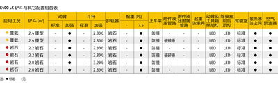 【铲斗】全新优化设计的铲斗
1.更高效：
（1）斗容增加到2.2m^3挖掘岩石斗和2.4m^3装载岩石斗；
（2）斗形重新优化设计，降低摩擦阻力；
（3）切入力更强（带倒角的刃板和穿透性斗齿）；
（4）针对不同的物料和工况采用不同的敞口宽度及斗齿和侧刃。
2. 更耐用
（1）铲斗材料由Q345升级到Q460；
（2）采用锻造斗齿；
（3）耐磨条加厚150%。