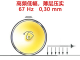 【高频】1.高/低频为标准配置，可以高效压实薄层、厚层沥青以及各类沥青混合料，满足各类工况需求；
2.含有大粒径石块的薄层沥青冷却较快，需要进行快速高效压实以防止沥青冷却变硬；
3.高振幅的压实会有压碎石料的风险，戴纳派克推荐适用高频/低振幅工作模式对薄层沥青进行压实施工。