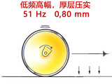 【高频】1.高/低频为标准配置，可以高效压实薄层、厚层沥青以及各类沥青混合料，满足各类工况需求；
2.含有大粒径石块的薄层沥青冷却较快，需要进行快速高效压实以防止沥青冷却变硬；
3.高振幅的压实会有压碎石料的风险，戴纳派克推荐适用高频/低振幅工作模式对薄层沥青进行压实施工。