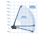 【Benefit from a smooth envelope for precise and easy positioning】◮ Automatic envelope control with no saw tooth steps
◮ Simpler platform positioning