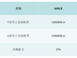 【主卷扬】1、单层后置卷扬；
2、单层钢丝绳排列，解决咬绳、磨损问题；
3、钢丝绳寿命提高60%。