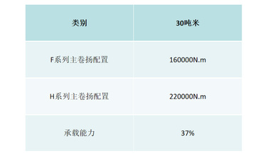 【主卷扬】1、单层后置卷扬；
2、单层钢丝绳排列，解决咬绳、磨损问题；
3、钢丝绳寿命提高60%。