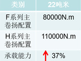 【主卷扬】1、单层钢丝绳排列，解决咬绳、磨损问题；
2、钢丝绳寿命提高60%