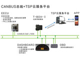 【数字仪表盘】数字步进式仪表盘及CAN总线通讯技术，数值显示更直观。