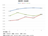 【压实性能佳】1、无冲击振动轮，采用“五心合一”，压实平整度高；
2、压实度达到行业领先水平。