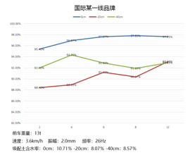 【压实性能佳】1、无冲击振动轮，采用“五心合一”，压实平整度高；
2、压实度达到行业领先水平。