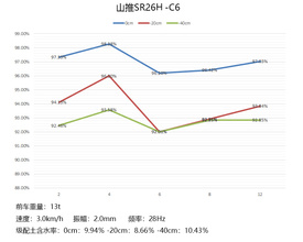 【压实性能佳】1、无冲击振动轮，采用“五心合一”，压实平整度高；
2、压实度达到行业领先水平。