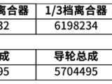 【变速箱】山工机械原厂滤芯采用优质滤纸，性能优异，具有过滤精度高，使用寿命长的特点，同时部分滤芯还有山工慧选滤芯可供选择，为您提供性价比更高的解决方案。
采用山工机械原厂滤芯能：
延长更换间隔时间， 提高燃油经济性；
优异的过滤性能，为设备提供周全的保护；
搭配山工机械原厂油品一起使用，能更好的发挥设备的综合性能；性能优异、维护方便的山工机械传动系统零件可提高生产率并降低使用成本。 我们的原装传动系统零件：
1.强度高；
2.传递扭矩大；
3.可承受较高的冲击载荷；
4.换挡换向平顺。