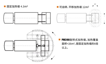 【加热墙】加热墙					加热墙采用英达间歇式热辐射加热技术，可以快速将路面加热软化，实现高质量热修补	通过精确到秒级的间歇式加热控制，确保加热温度、深度满足施工要求，且不烧焦沥青英达间歇式热辐射加热技术，路面温度曲线图					可选配180°旋转式加热墙，覆盖面积增大至6倍，且可轻松应对横、纵向裂缝及大面积龟裂 等不规则病害