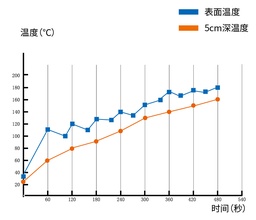 【加热墙】加热墙					加热墙采用英达间歇式热辐射加热技术，可以快速将路面加热软化，实现高质量热修补	通过精确到秒级的间歇式加热控制，确保加热温度、深度满足施工要求，且不烧焦沥青英达间歇式热辐射加热技术，路面温度曲线图					可选配180°旋转式加热墙，覆盖面积增大至6倍，且可轻松应对横、纵向裂缝及大面积龟裂 等不规则病害