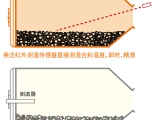 【旋转加热料仓】旋转加热料仓l 同级别设备中最大的1.9吨旋转加热料仓，保证大面积、长时间、远距离施工供料	l 料仓可在车辆行驶、加热墙烘烤路面时同步作业，确保应急抢修的供料及时性	l 料仓采用多段式转动控制技术，并配有红外线测温传感器，精准控制出料质量与温度其他他厂家测仓内空气温度，间接推算料温，不准确 	l 可选配加装热能循环系统，将散失热能收集并送入仓内，提高加热速度、降低能耗，且出料温度更均匀PM390可选配加装热能循环系统，更节能、出料温度更均匀