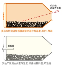 【旋转加热料仓】旋转加热料仓l 同级别设备中最大的1.9吨旋转加热料仓，保证大面积、长时间、远距离施工供料	l 料仓可在车辆行驶、加热墙烘烤路面时同步作业，确保应急抢修的供料及时性	l 料仓采用多段式转动控制技术，并配有红外线测温传感器，精准控制出料质量与温度其他他厂家测仓内空气温度，间接推算料温，不准确 	l 可选配加装热能循环系统，将散失热能收集并送入仓内，提高加热速度、降低能耗，且出料温度更均匀PM390可选配加装热能循环系统，更节能、出料温度更均匀