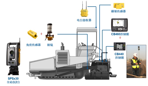 出租各种数字化施工控制系统适用摊铺、铣刨、平地摊铺机等